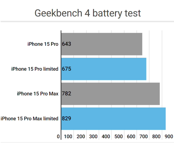 沧州apple维修站iPhone15Pro的ProMotion高刷功能耗电吗