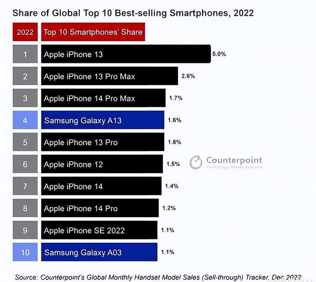 沧州苹果维修分享:为什么iPhone14的销量不如iPhone13? 