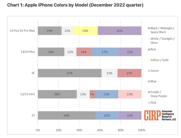 沧州苹果维修网点分享：美国用户最喜欢什么颜色的iPhone 14？ 