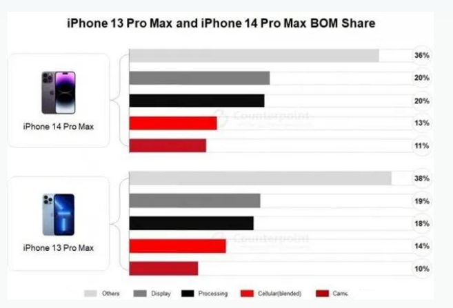 沧州苹果手机维修分享iPhone 14 Pro的成本和利润 