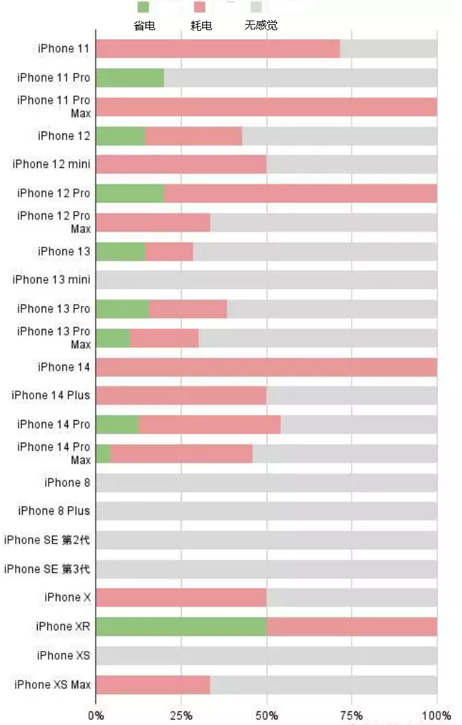 沧州苹果手机维修分享iOS16.2太耗电怎么办？iOS16.2续航不好可以降级吗？ 