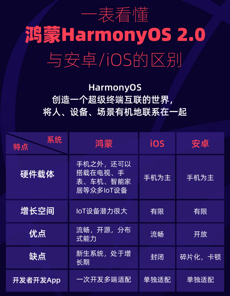 沧州苹果手机维修分享华为鸿蒙 OS 与安卓以及 iOS 都有什么区别 