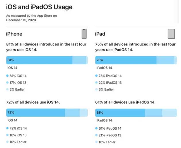 沧州苹果手机维修分享有多少用户更新了 iOS 14 