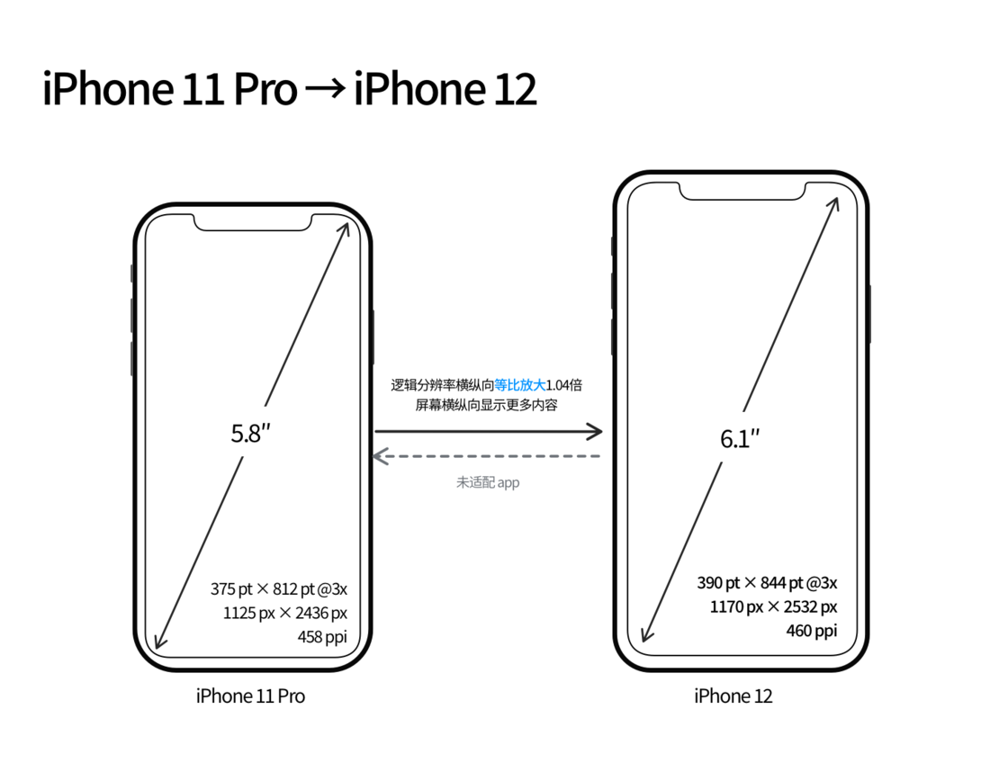 沧州苹果手机维修分享iPhone 12 mini 和 iPhone 12 Pro 的尺寸变化会改变显示内容吗 